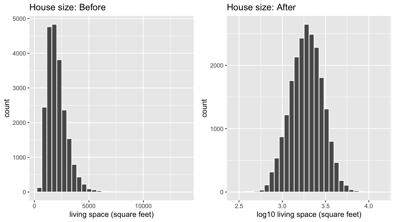 House size before and after log10-transformation