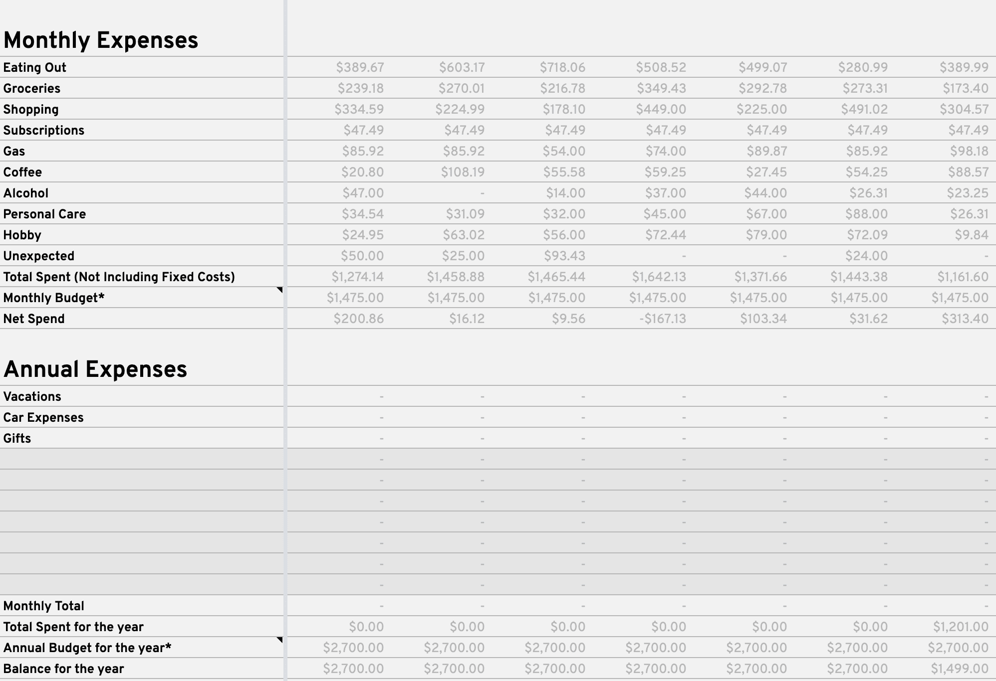 Ejemplo de las secciones de Gastos Mensuales y Anuales con datos de muestra en la pestaña de Balance.