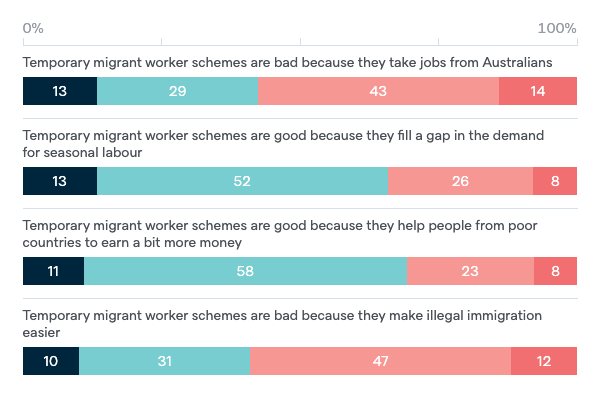 Temporary migrant worker schemes - Lowy Institute Poll 2022