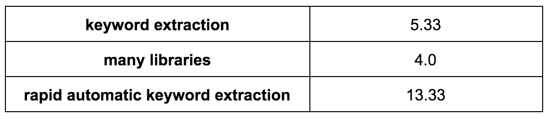 Keyword Extraction A Guide To Finding Keywords In Text