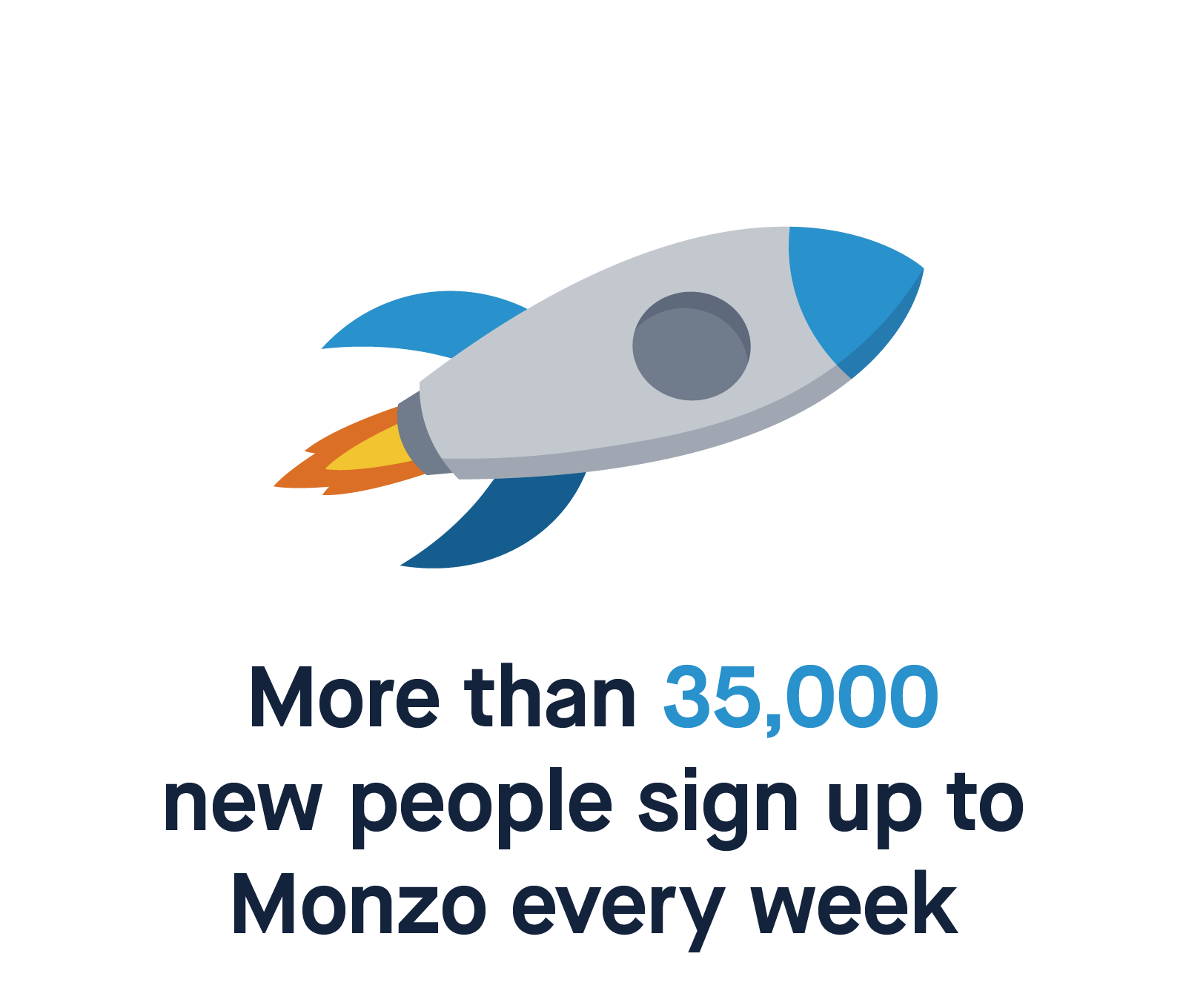 More than 35,000 new people sign up to Monzo every week