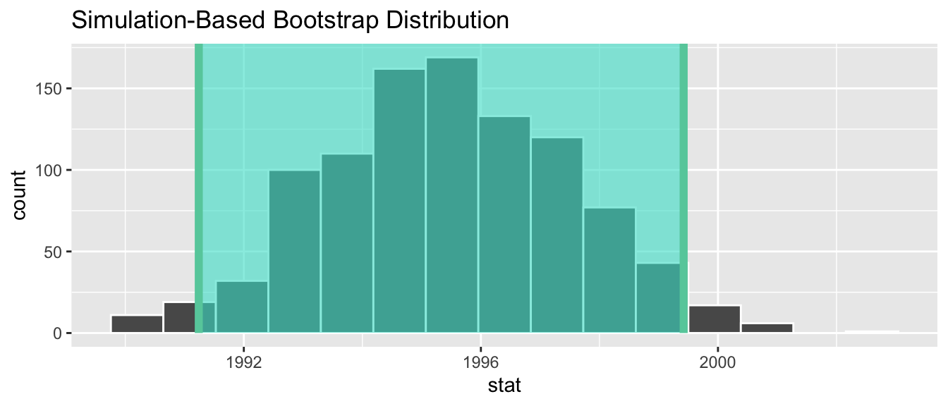 Percentile method 95 percent confidence interval shaded corresponding to potential values.