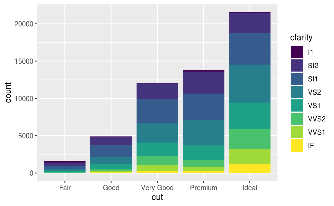 Ggplot Stacked Bar Chart Percentage