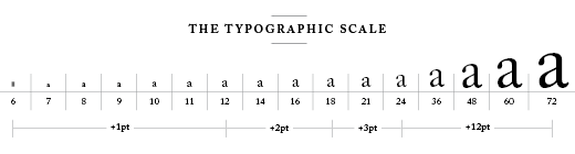 the typography scale