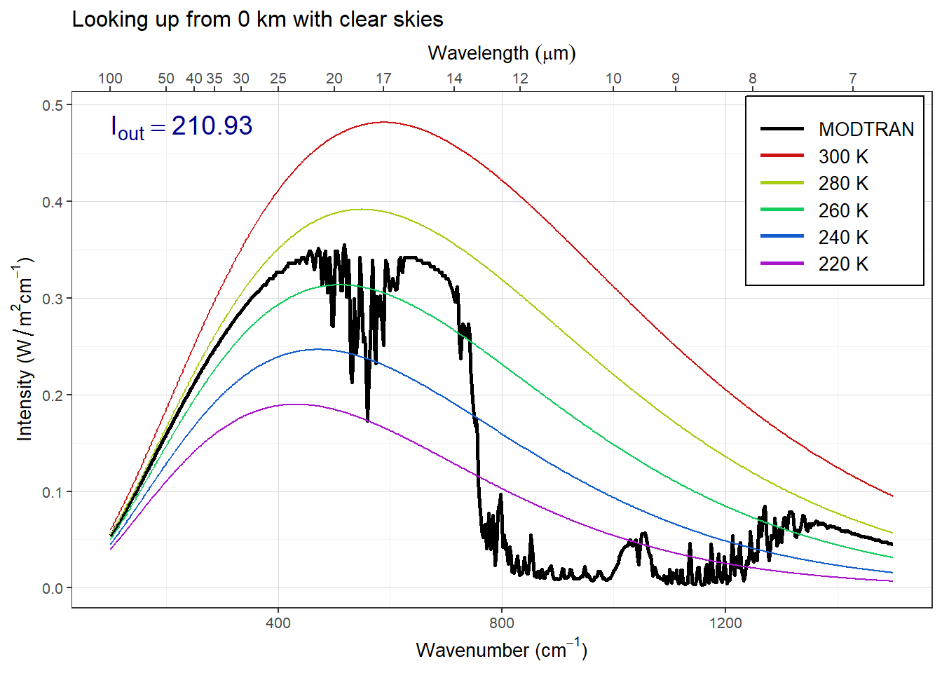 Downward longwave radiation coming to the surface from a clear sky