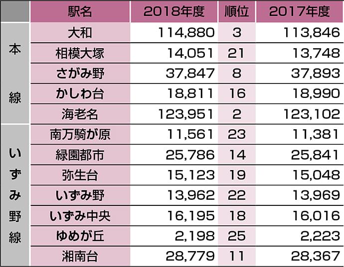 1日平均各駅乗降人員