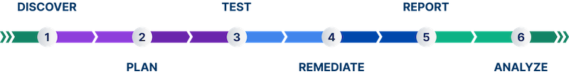Lifecycle of the Cobalt pentest program
