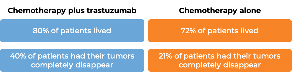 Results after chemo + Zercepac vs. chemo alone (diagram) 