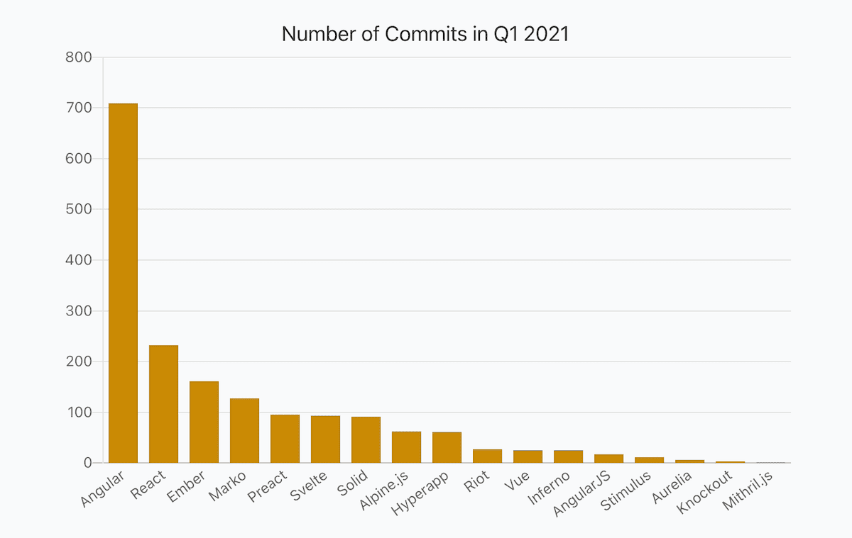 a bar chart showing numbers of JavaScript frameworks commits in Q1 2021