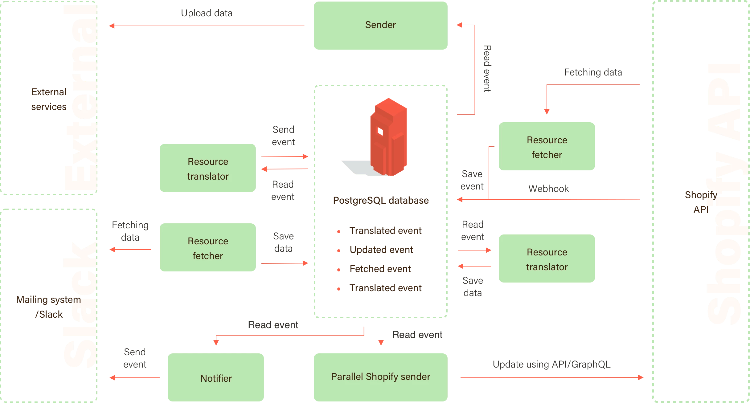 Retention Rocket project structure