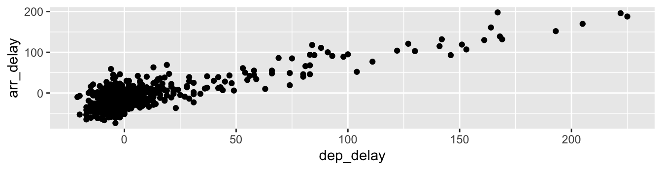 Arrival delays vs departure delays for Alaska Airlines flights from NYC in 2013.