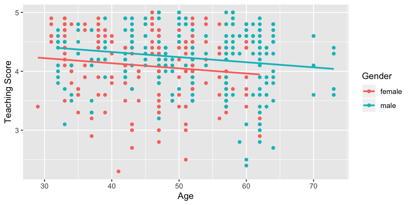 Parallel slopes model of relationship of score with age and gender.