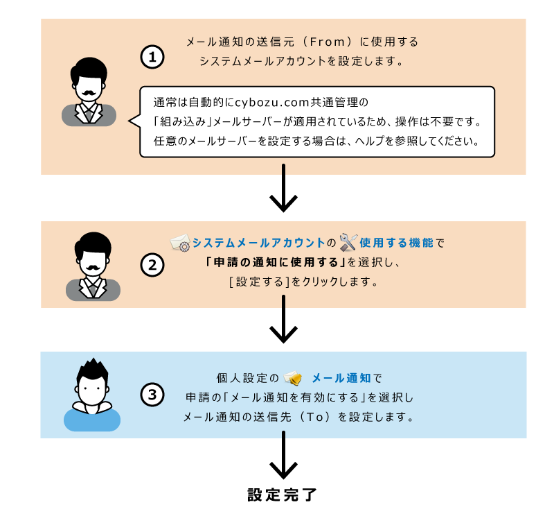 ワークフローのメール通知の設定イメージ