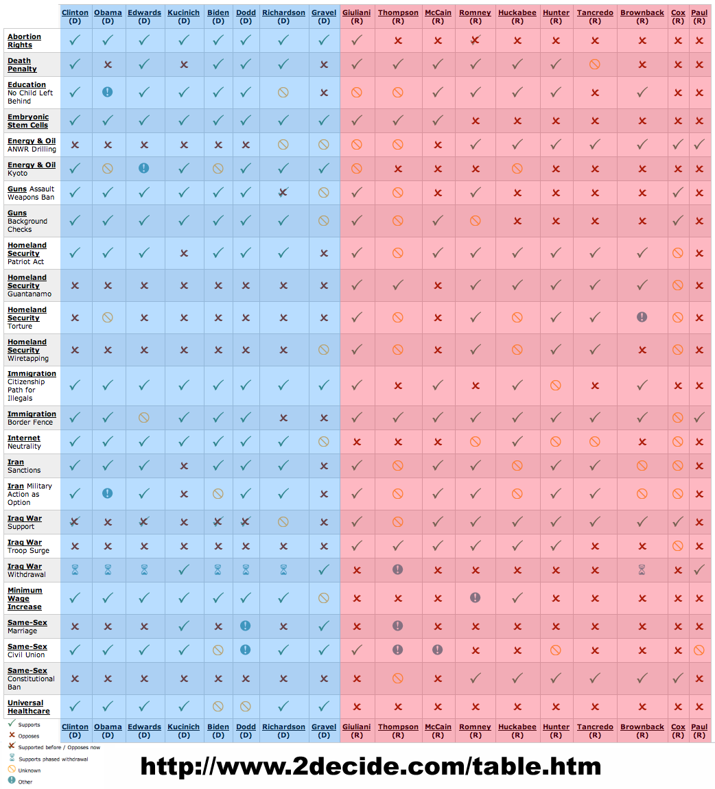 Election Chart