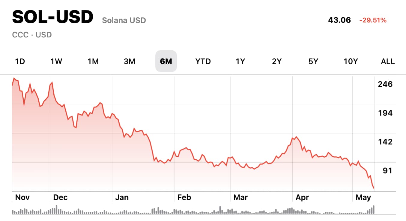 Solana chart showing an 82% drop in value from $230 USD to $40 USD