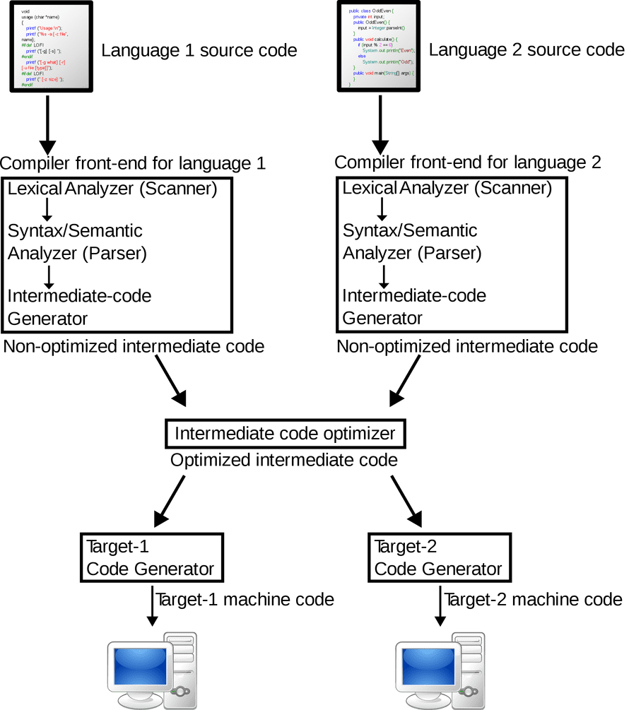 Compiler architecture