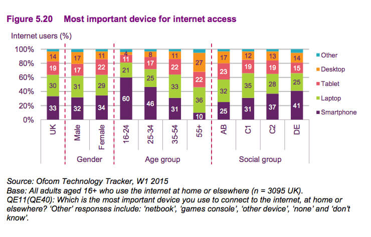 Ofcom UK Internet Usage Graph