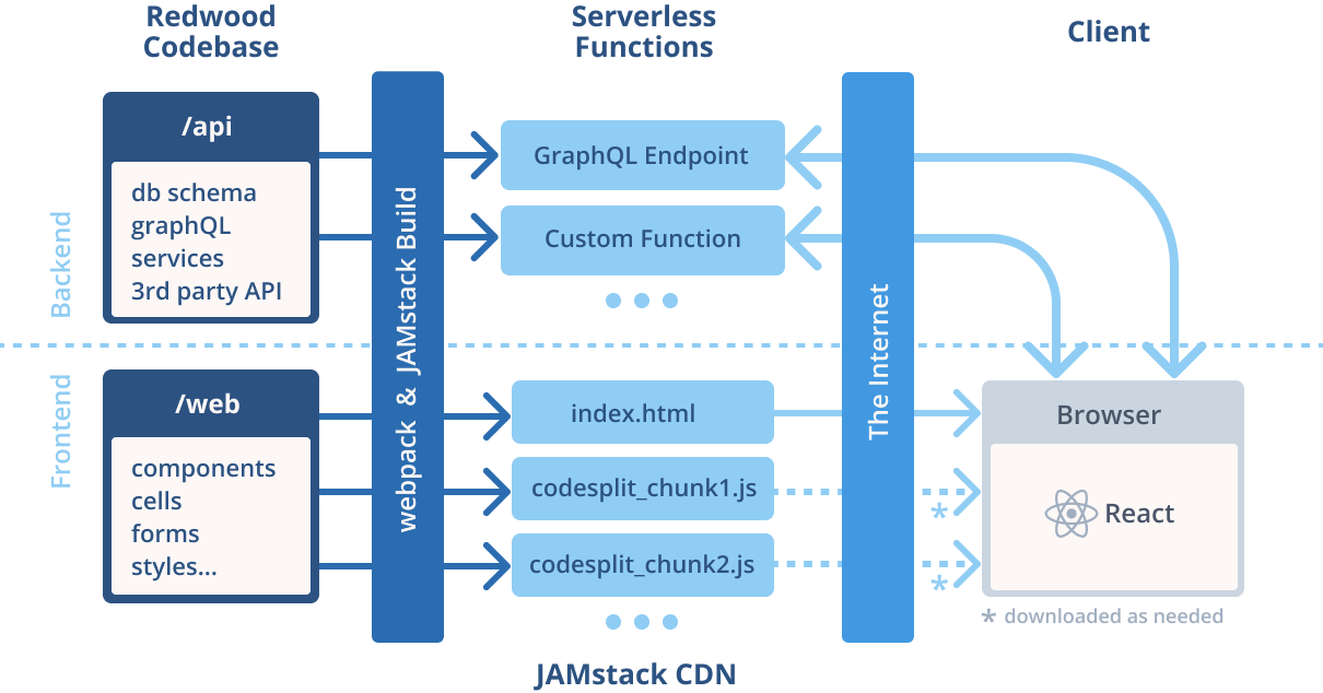 Structure d'une application Redwood