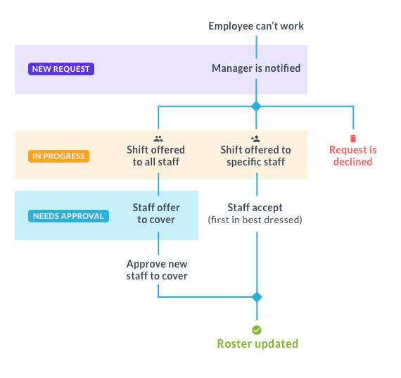 Shift Swapping has Arrived