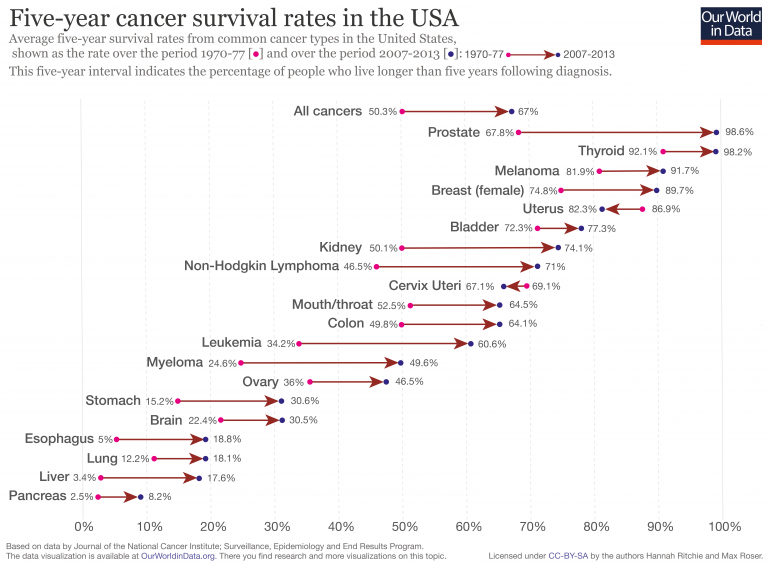 in the united states the 5-year survival rate for cancer overall is currently quizlet