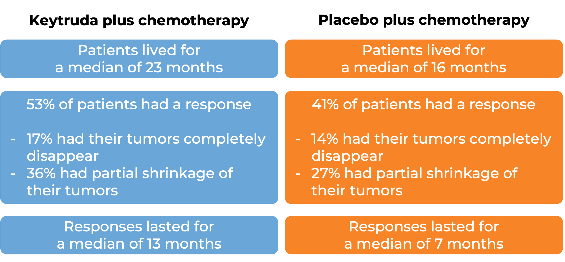 Results comparing treatment with Keytruda and chemo vs placeboo and chemo (diagram)
