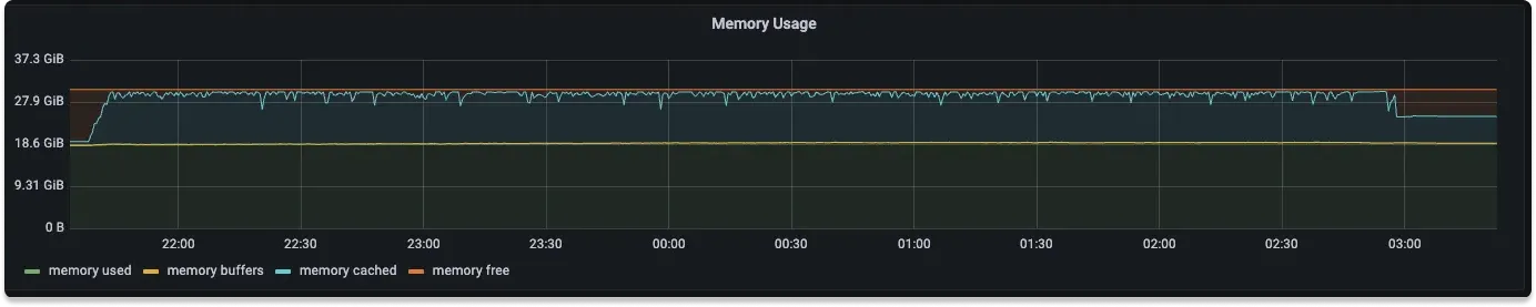 ElasticSearch VM using 60% of the available memory