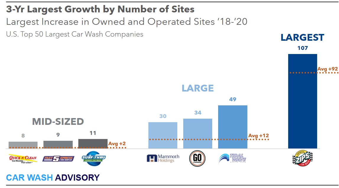 highest growth car wash companies over past three years 2017 through 2020