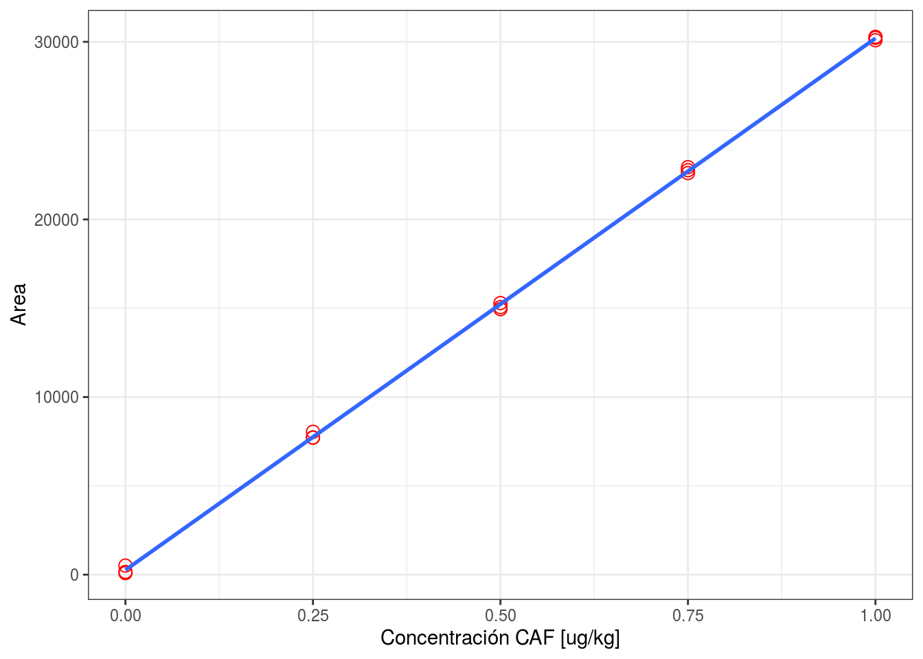 Curva de calibración CAF. Test de carencia de ajuste