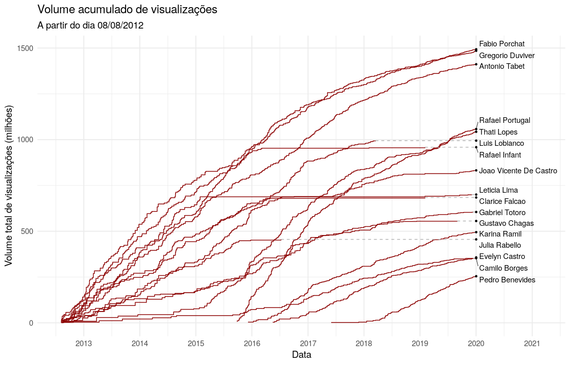 Gráfico do volume acumulado de visualizações por artista ao longo do tempo.