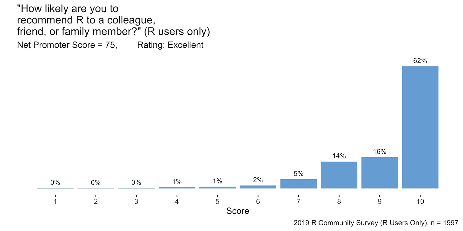 Plot of Net Promoter Score for R