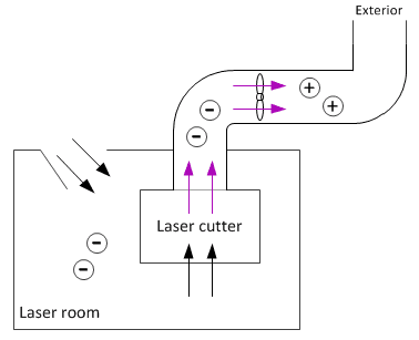diagram of laser setup to vent outdoors