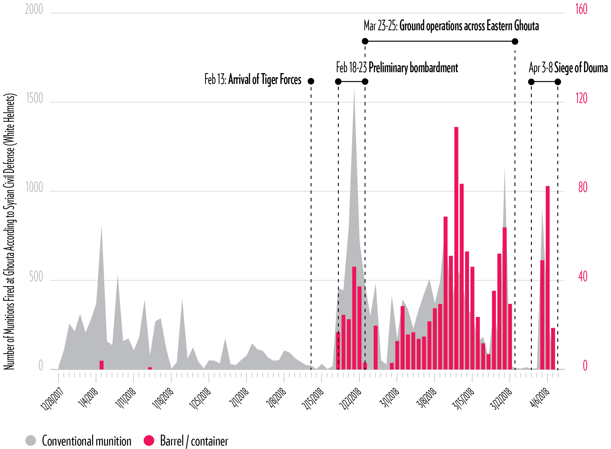 Chart: Barrel Bombs in the Ghouta Campaign (2017–2018)