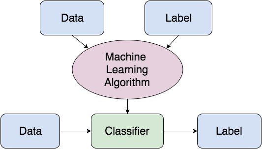 machine learning model