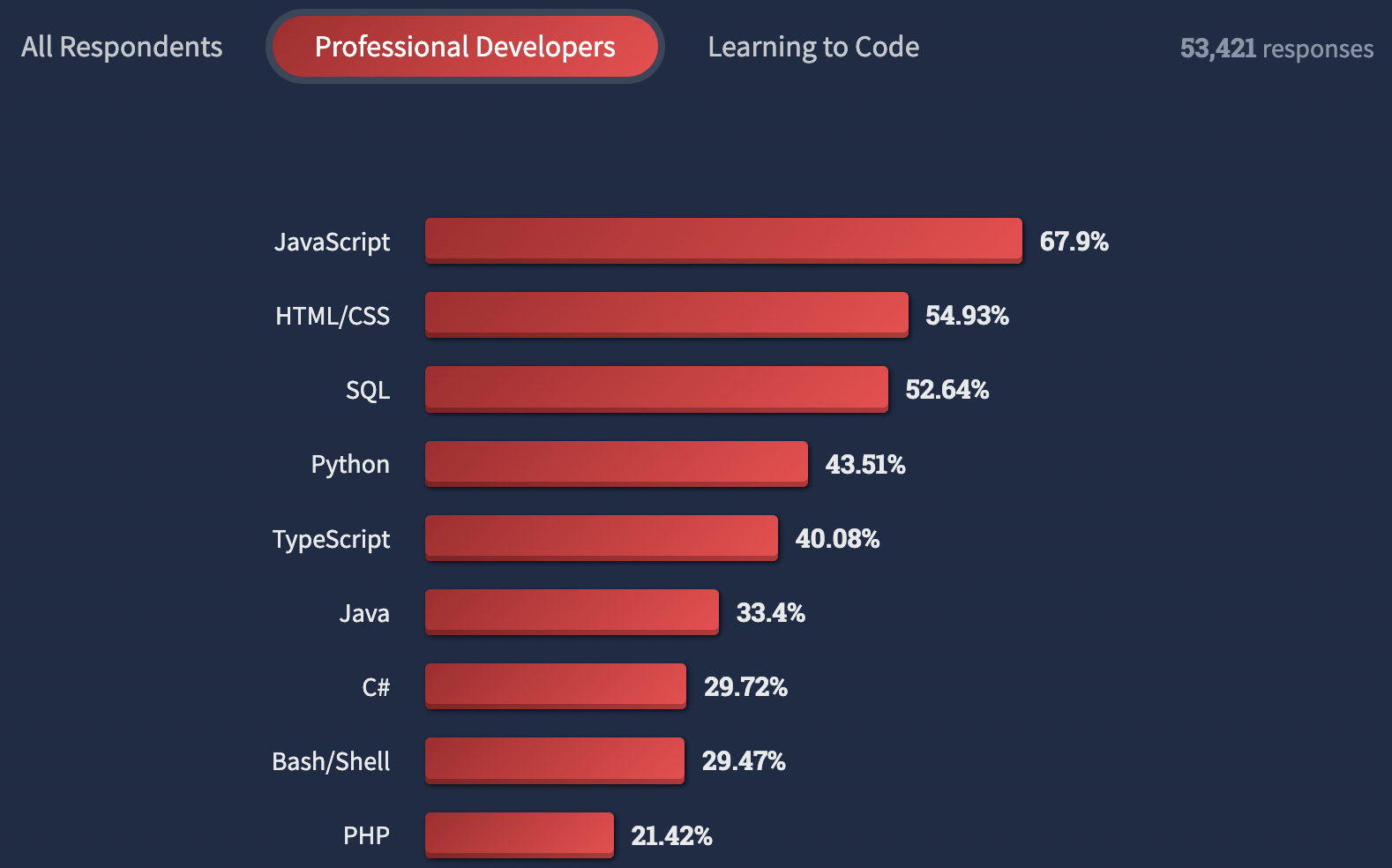 Stackoverflow developer survey