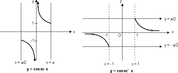 Functions an Graphs 3: cosec x graph · KnowledgeBin.org