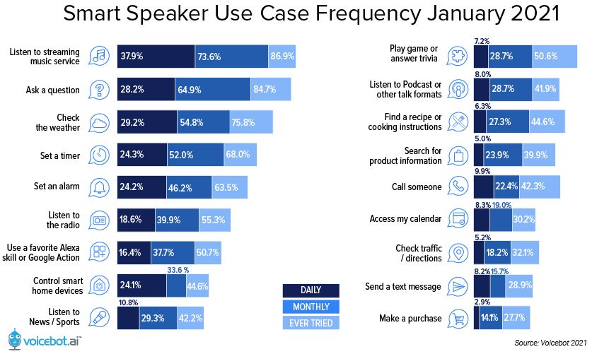 Smart Speaker Use Case Frequency January 2021
