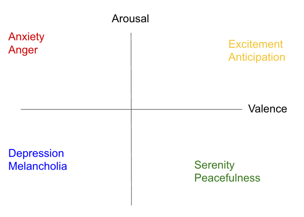 The valence-arousal dimensional classification of emotions