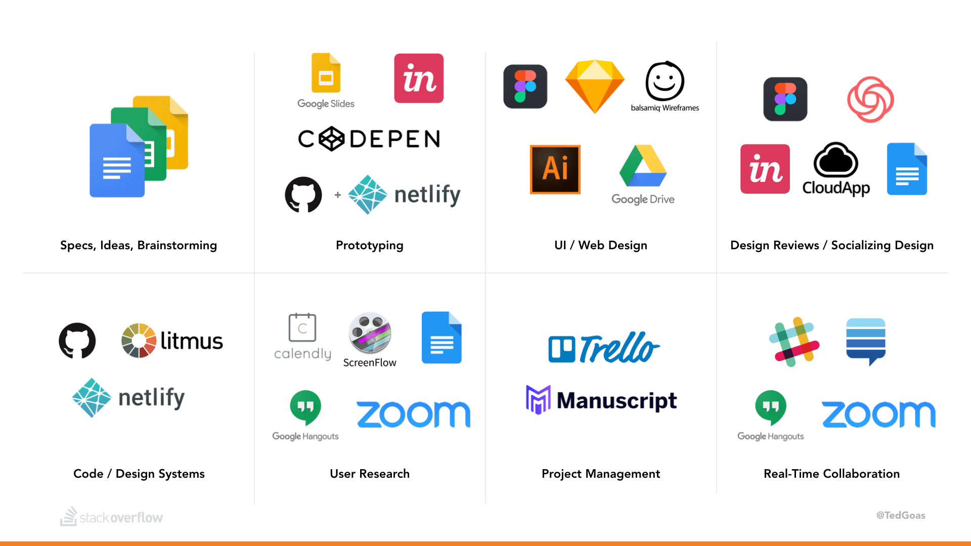 Logos for tools we use for specs, brainstorming, design, prototyping, design reviews, code, design systems, UX research, project managemetn, and real-time collaboration.