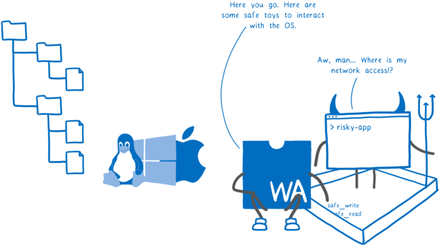 WebAssembly「ほらよ。OS と対話するときには、この安全なおもちゃを使うんだ」悪いアプリケーション「ああクソ...私のネットワーク接続はどこだ!?」