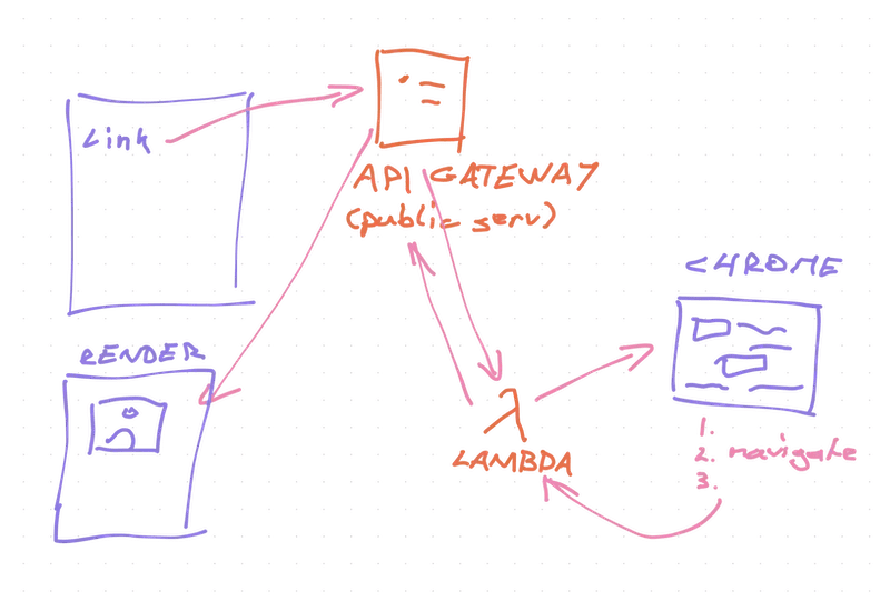 How screenshots work