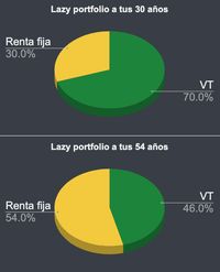 Gráfica de activos del lazy portfolio a diferentes edades