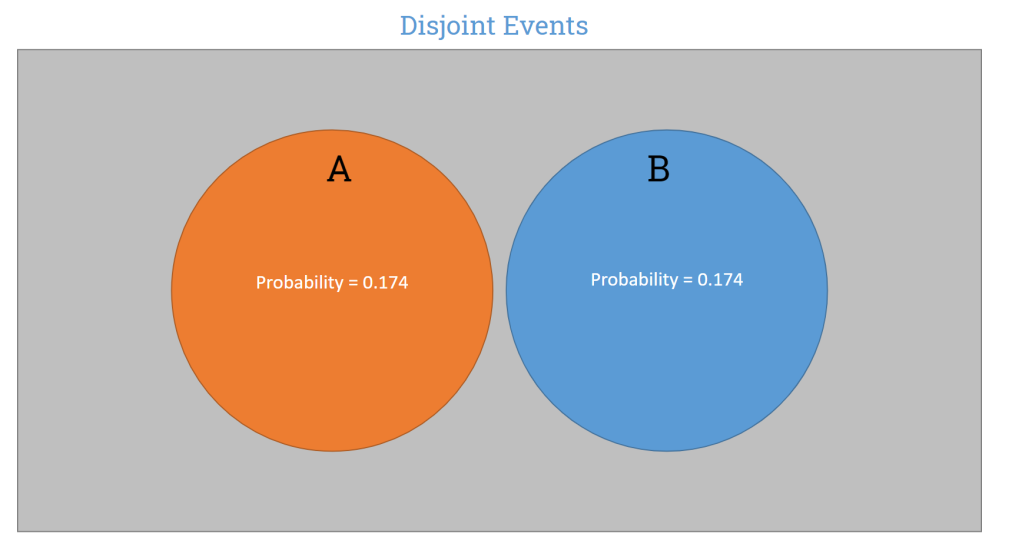 Disjoint events on a Venn Diagram