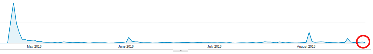 Graph of the traffic since the initial launch - red marked is my launch
