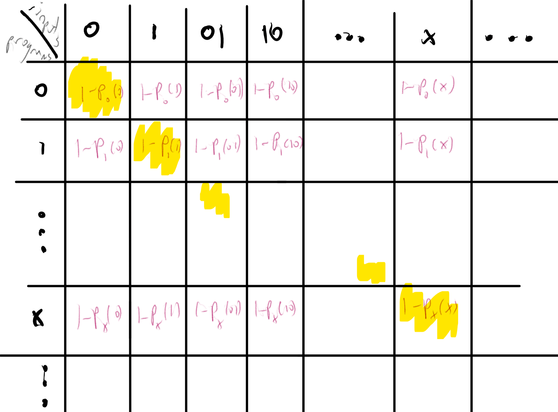 8.4: We construct an uncomputable function by defining for every two strings x,y the value 1-M_y(x) which equals 0 if the machine described by y outputs 1 on x, and 1 otherwise. We then define F^*(x) to be the “diagonal” of this table, namely F^*(x)=1-M_x(x) for every x. The function F^* is uncomputable, because if it was computable by some machine whose string description is x^* then we would get that M_{x^*}(x^*)=F(x^*)=1-M_{x^*}(x^*).