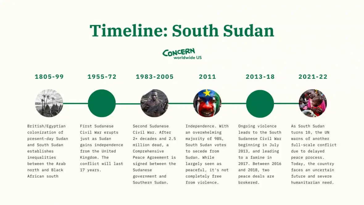 South Sudan timeline infographic