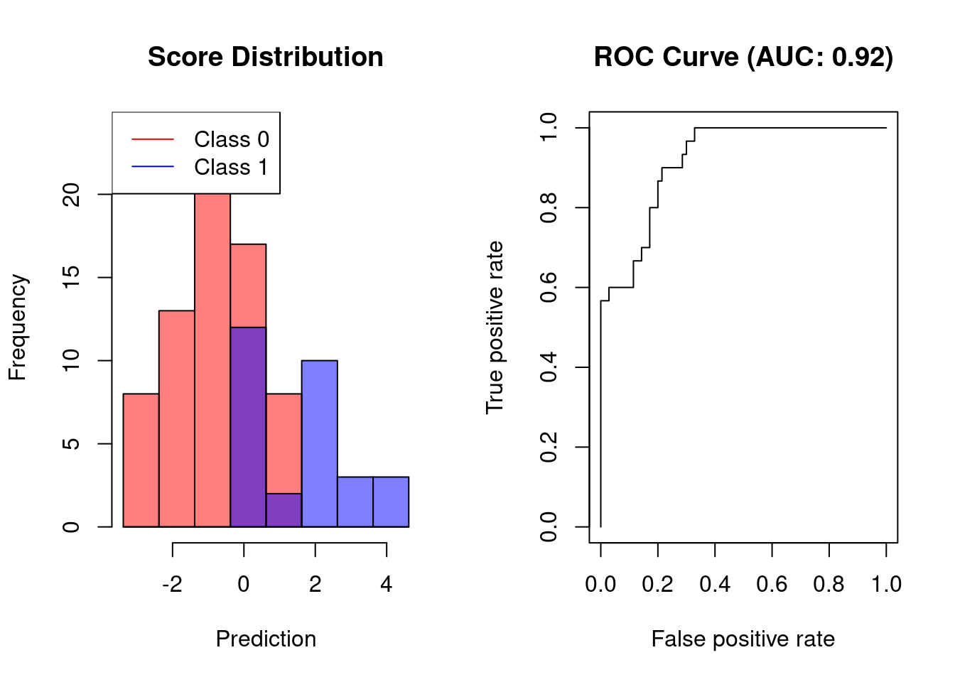 Interpreting ROC Curves, Precision-Recall Curves, and AUCs