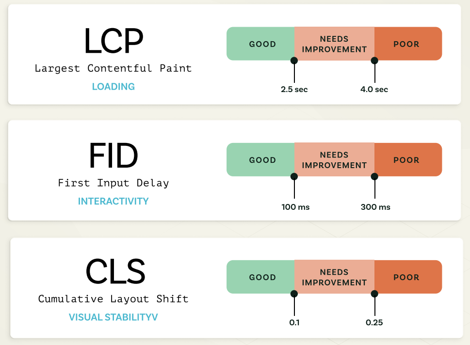 LCP, FID, and CLS definitions