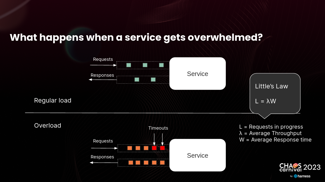 Overload In Service