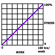work-stress graph